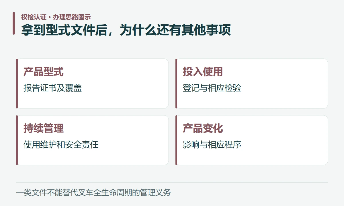 拿到型式文件后,为什么还有其他事项:产品型式,报告证书及覆盖;投入使用,登记与相应检验;持续管理,使用维护和安全责任;产品变化,影响与相应程序