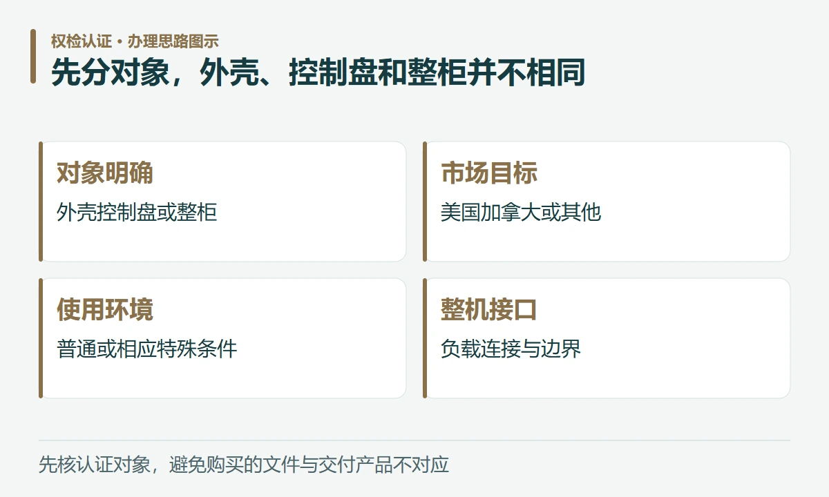 先分对象,外壳、控制盘和整柜并不相同:对象明确,外壳控制盘或整柜;市场目标,美国加拿大或其他;使用环境,普通或相应特殊条件;整机接口,负载连接与边界