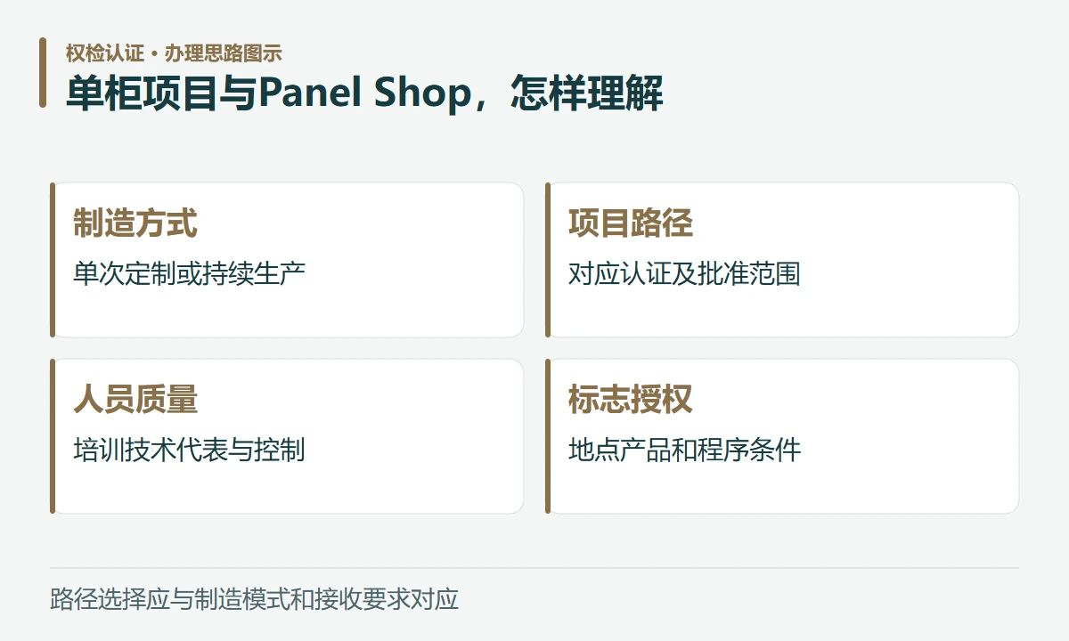 单柜项目与Panel Shop,怎样理解:制造方式,单次定制或持续生产;项目路径,对应认证及批准范围;人员质量,培训技术代表与控制;标志授权,地点产品和程序条件