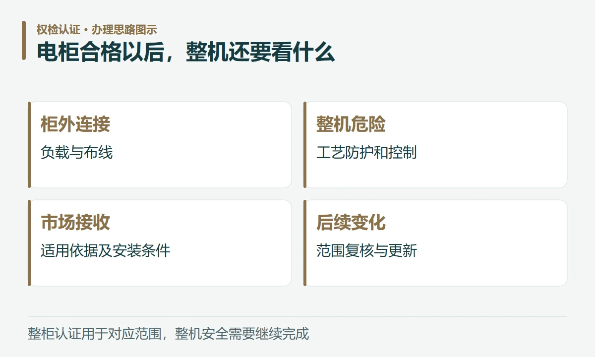 电柜合格以后,整机还要看什么:柜外连接,负载与布线;整机危险,工艺防护和控制;市场接收,适用依据及安装条件;后续变化,范围复核与更新