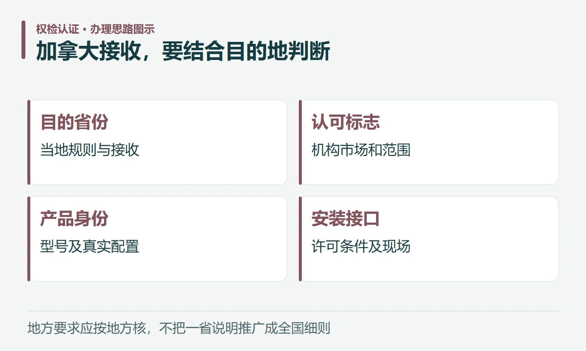加拿大接收,要结合目的地判断:目的省份,当地规则与接收;认可标志,机构市场和范围;产品身份,型号及真实配置;安装接口,许可条件及现场