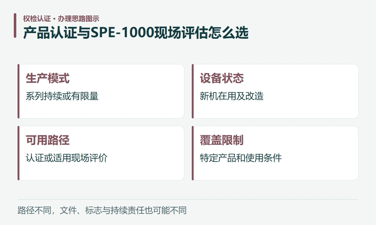 产品认证与SPE-1000现场评估怎么选:生产模式,系列持续或有限量;设备状态,新机在用及改造;可用路径,认证或适用现场评价;覆盖限制,特定产品和使用条件
