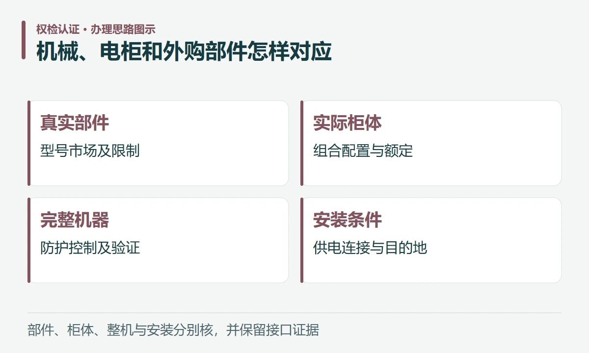 机械、电柜和外购部件怎样对应:真实部件,型号市场及限制;实际柜体,组合配置与额定;完整机器,防护控制及验证;安装条件,供电连接与目的地