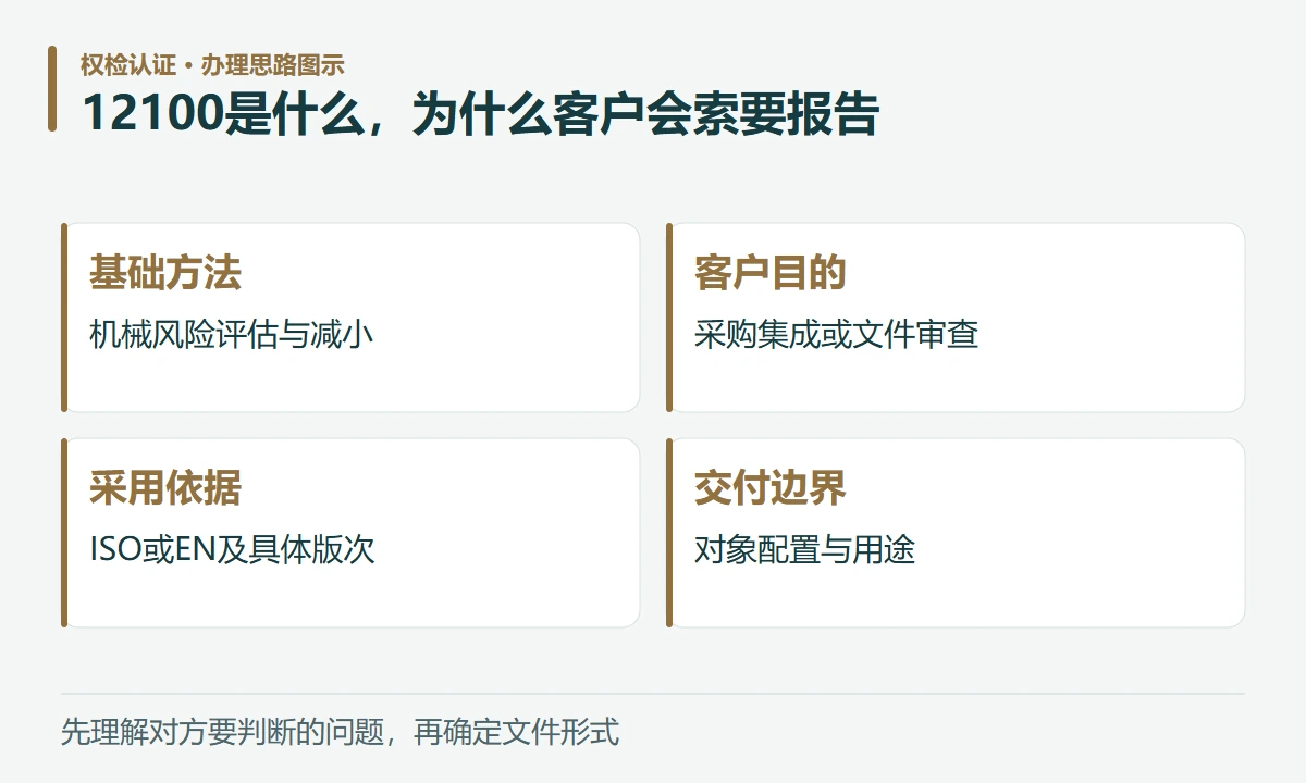 12100是什么,为什么客户会索要报告:基础方法,机械风险评估与减小;客户目的,采购集成或文件审查;采用依据,ISO或EN及具体版次;交付边界,对象配置与用途