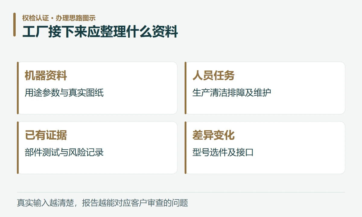 工厂接下来应整理什么资料:机器资料,用途参数与真实图纸;人员任务,生产清洁排障及维护;已有证据,部件测试与风险记录;差异变化,型号选件及接口