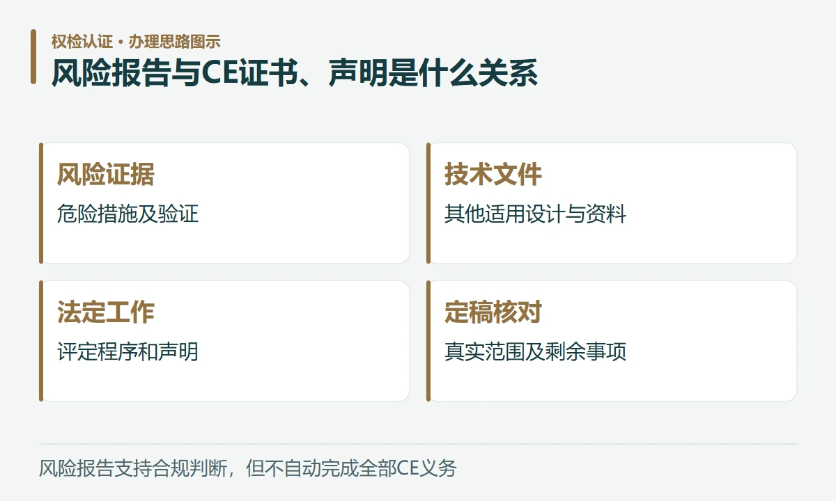 风险报告与CE证书、声明是什么关系:风险证据,危险措施及验证;技术文件,其他适用设计与资料;法定工作,评定程序和声明;定稿核对,真实范围及剩余事项