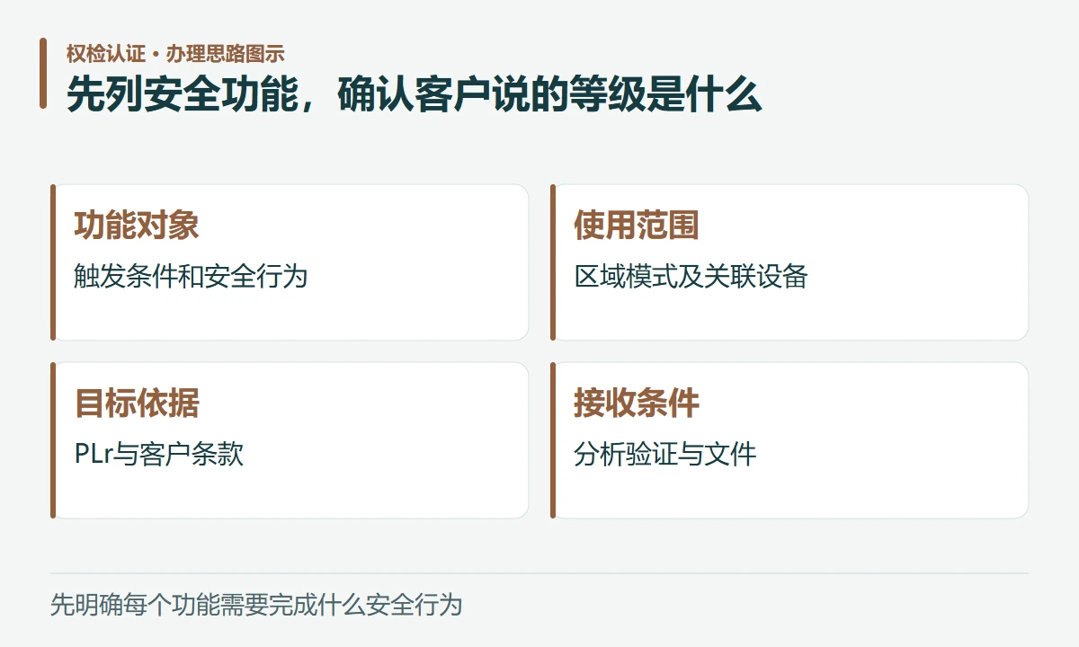 先列安全功能,确认客户说的等级是什么:功能对象,触发条件和安全行为;使用范围,区域模式及关联设备;目标依据,PLr与客户条款;接收条件,分析验证与文件
