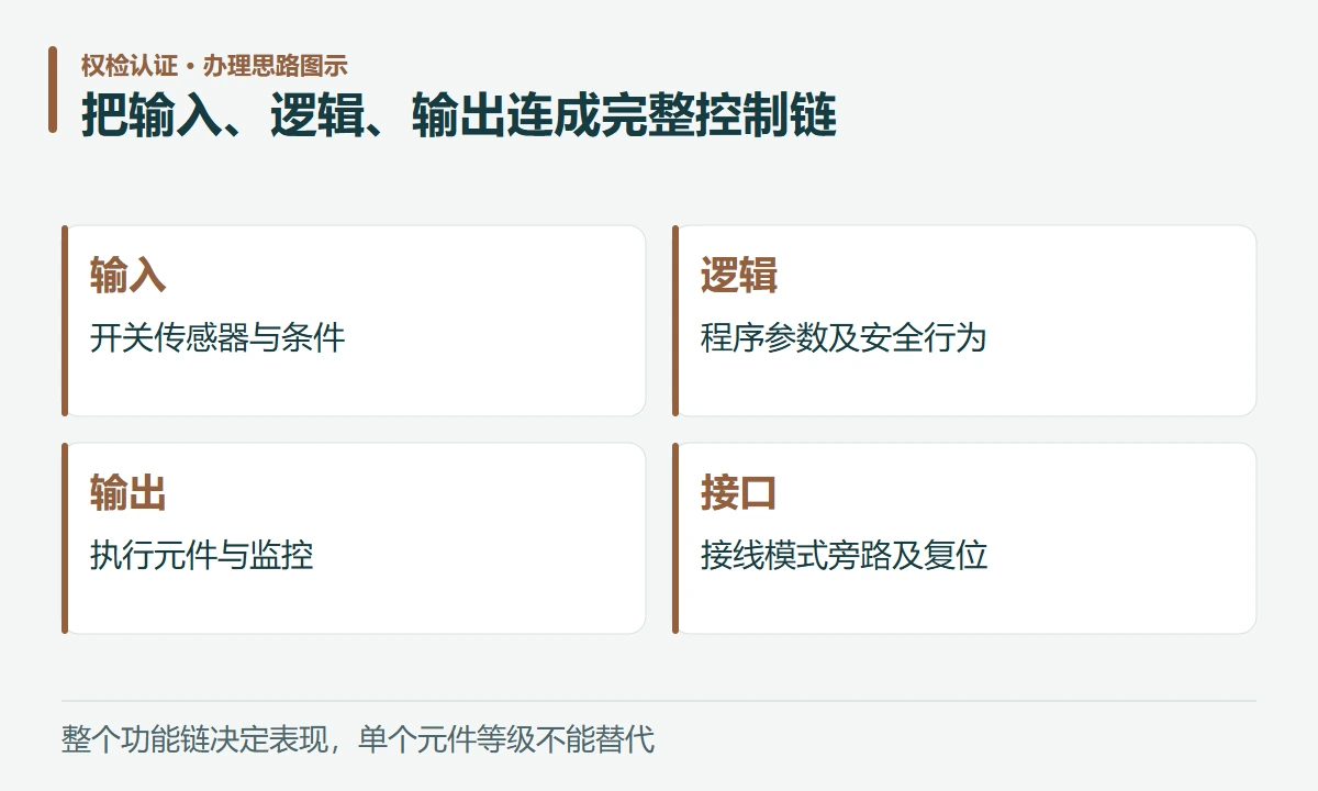 把输入、逻辑、输出连成完整控制链:输入,开关传感器与条件;逻辑,程序参数及安全行为;输出,执行元件与监控;接口,接线模式旁路及复位