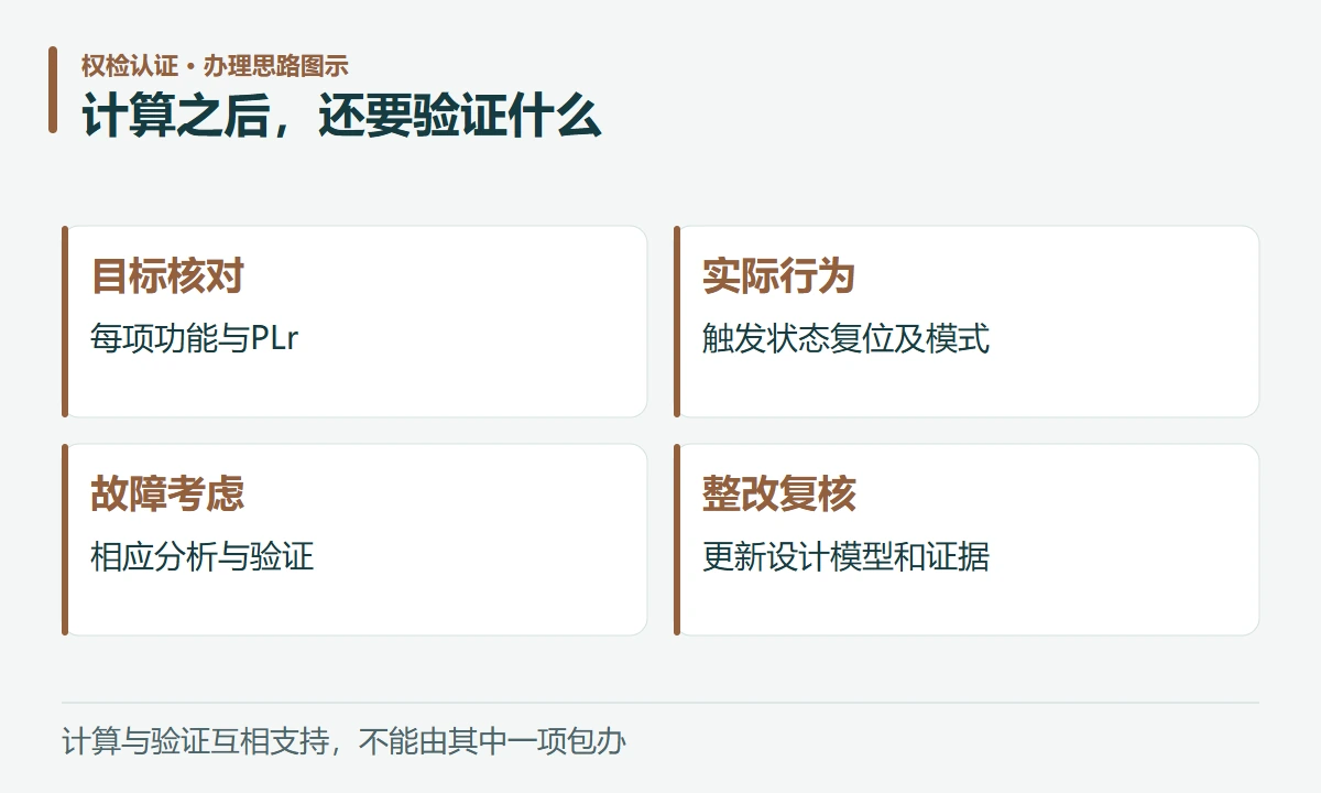 计算之后,还要验证什么:目标核对,每项功能与PLr;实际行为,触发状态复位及模式;故障考虑,相应分析与验证;整改复核,更新设计模型和证据