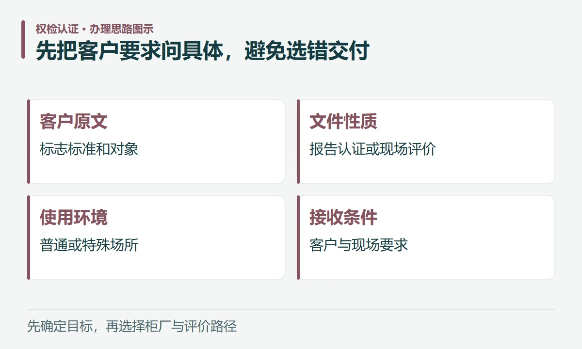 先把客户要求问具体,避免选错交付:客户原文,标志标准和对象;文件性质,报告认证或现场评价;使用环境,普通或特殊场所;接收条件,客户与现场要求