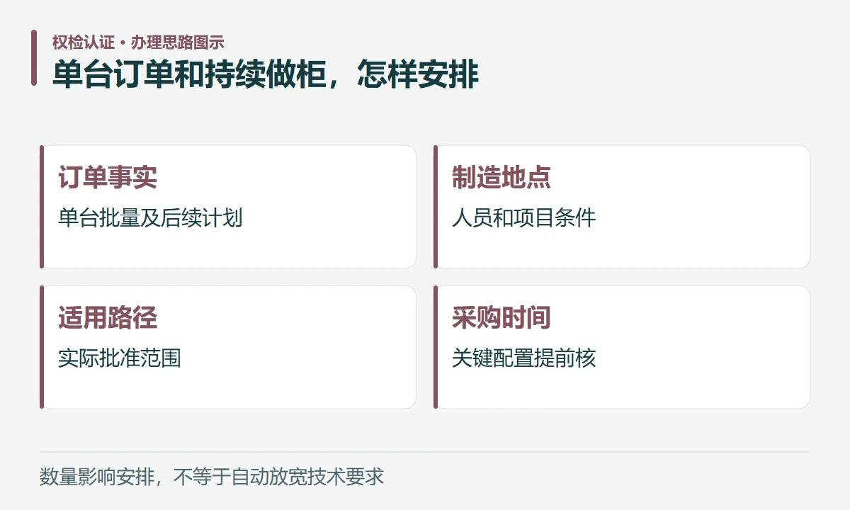 单台订单和持续做柜,怎样安排:订单事实,单台批量及后续计划;制造地点,人员和项目条件;适用路径,实际批准范围;采购时间,关键配置提前核