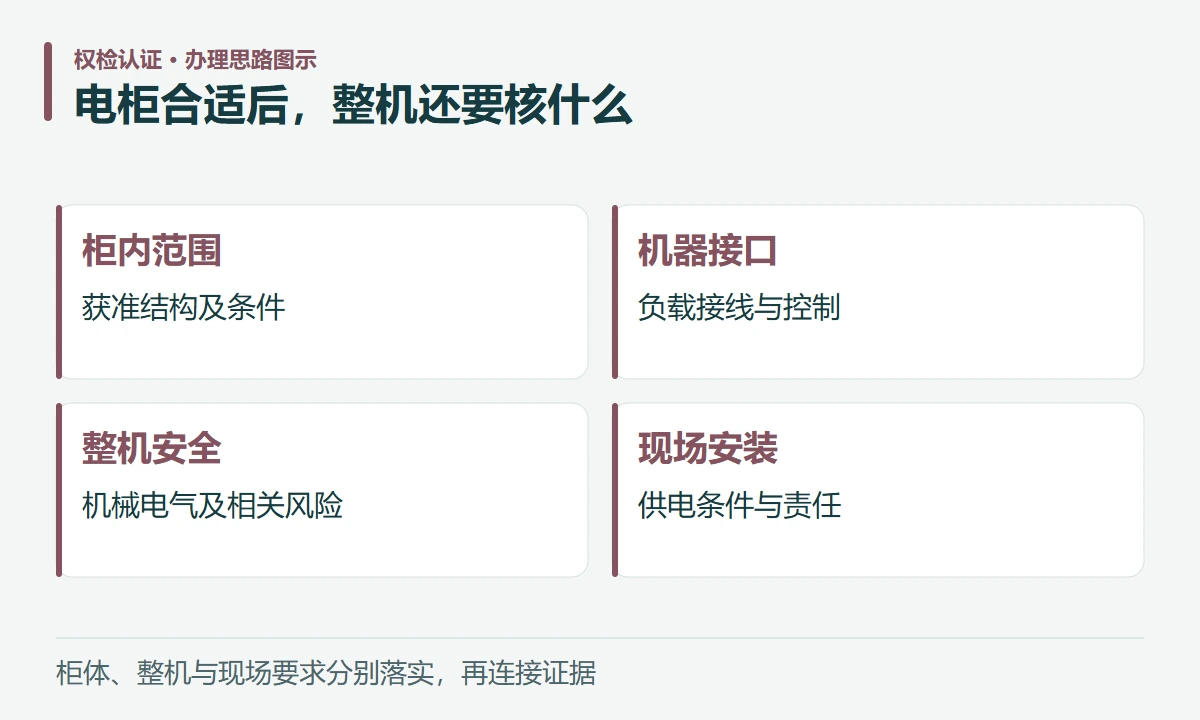 电柜合适后,整机还要核什么:柜内范围,获准结构及条件;机器接口,负载接线与控制;整机安全,机械电气及相关风险;现场安装,供电条件与责任
