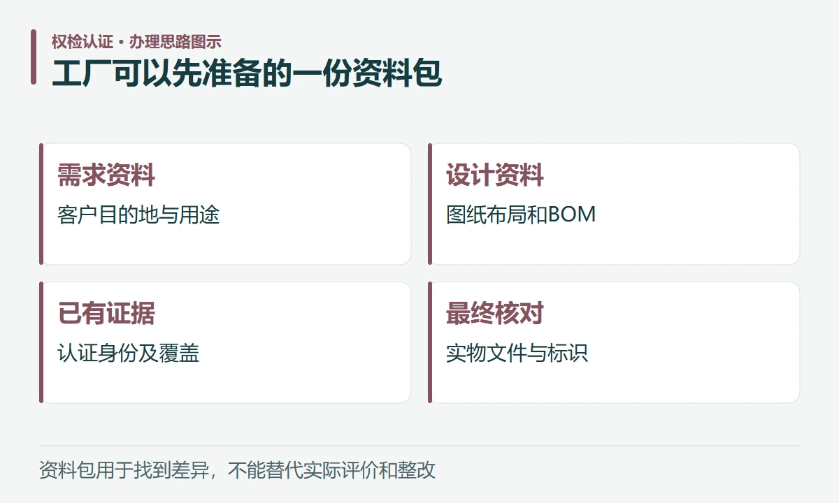工厂可以先准备的一份资料包:需求资料,客户目的地与用途;设计资料,图纸布局和BOM;已有证据,认证身份及覆盖;最终核对,实物文件与标识