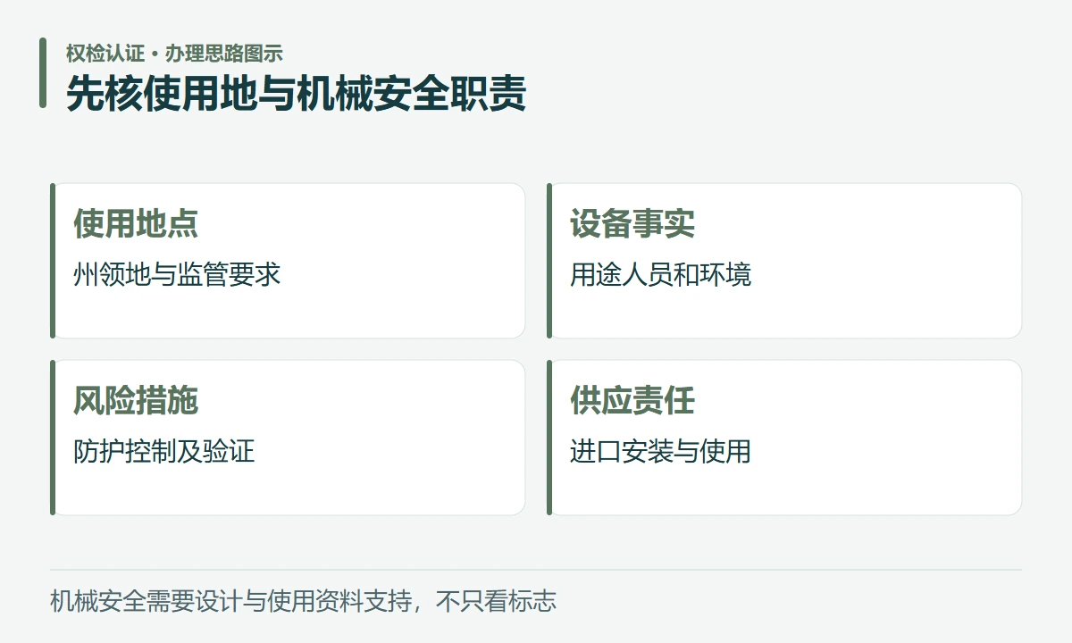 先核使用地与机械安全职责:使用地点,州领地与监管要求;设备事实,用途人员和环境;风险措施,防护控制及验证;供应责任,进口安装与使用