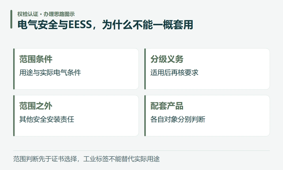 电气安全与EESS,为什么不能一概套用:范围条件,用途与实际电气条件;分级义务,适用后再核要求;范围之外,其他安全安装责任;配套产品,各自对象分别判断