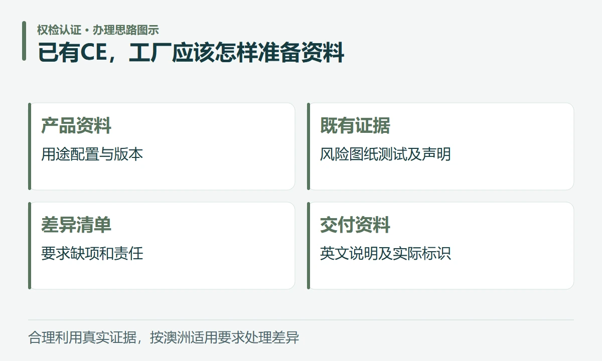 已有CE,工厂应该怎样准备资料:产品资料,用途配置与版本;既有证据,风险图纸测试及声明;差异清单,要求缺项和责任;交付资料,英文说明及实际标识