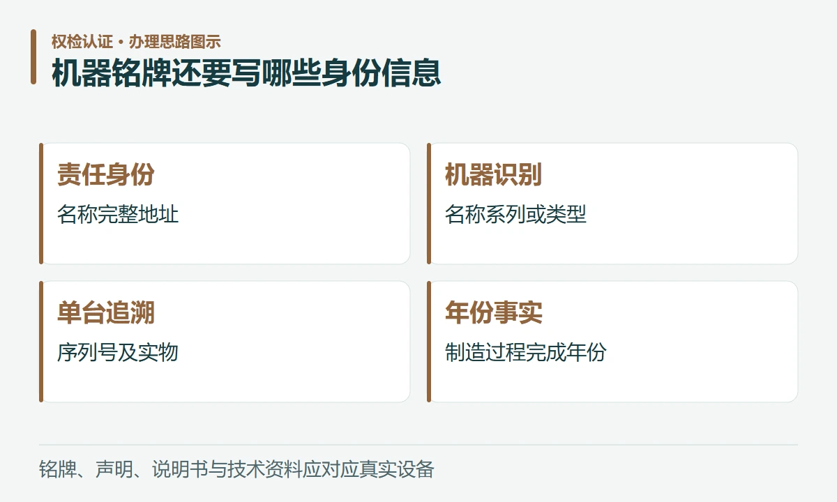 机器铭牌还要写哪些身份信息:责任身份,名称完整地址;机器识别,名称系列或类型;单台追溯,序列号及实物;年份事实,制造过程完成年份