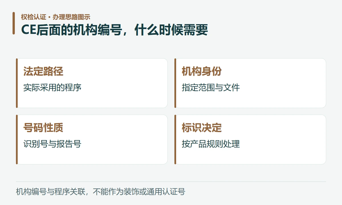 CE后面的机构编号,什么时候需要:法定路径,实际采用的程序;机构身份,指定范围与文件;号码性质,识别号与报告号;标识决定,按产品规则处理