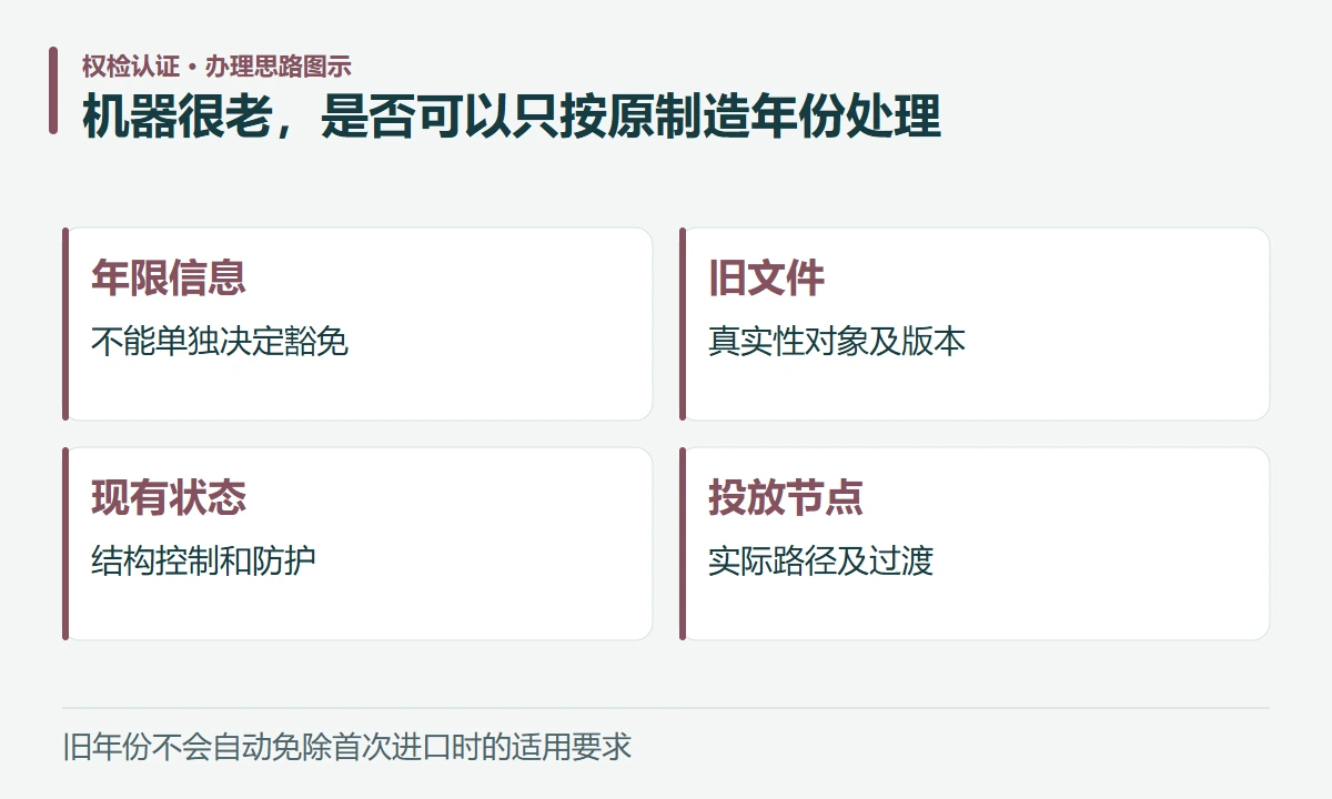 机器很老,是否可以只按原制造年份处理:年限信息,不能单独决定豁免;旧文件,真实性对象及版本;现有状态,结构控制和防护;投放节点,实际路径及过渡
