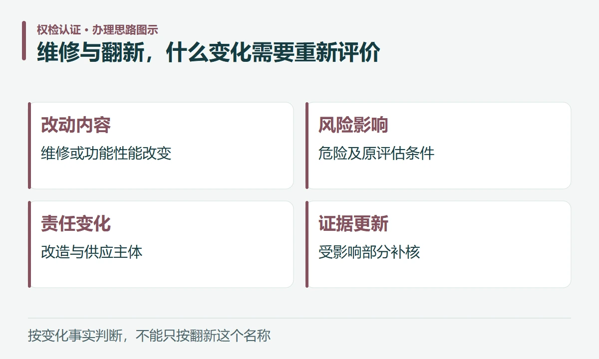 维修与翻新,什么变化需要重新评价:改动内容,维修或功能性能改变;风险影响,危险及原评估条件;责任变化,改造与供应主体;证据更新,受影响部分补核