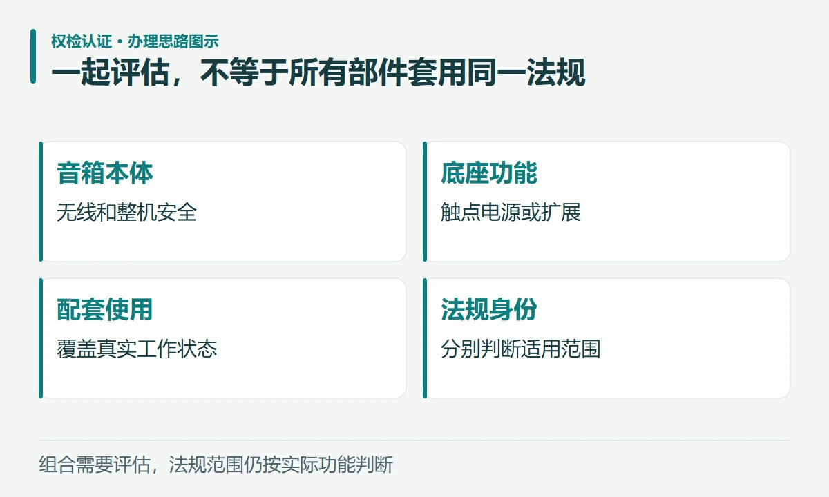 一起评估,不等于所有部件套用同一法规:音箱本体,无线和整机安全;底座功能,触点电源或扩展;配套使用,覆盖真实工作状态;法规身份,分别判断适用范围