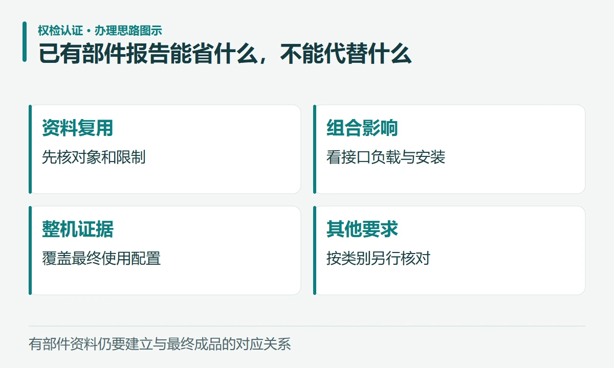 已有部件报告能省什么,不能代替什么:资料复用,先核对象和限制;组合影响,看接口负载与安装;整机证据,覆盖最终使用配置;其他要求,按类别另行核对