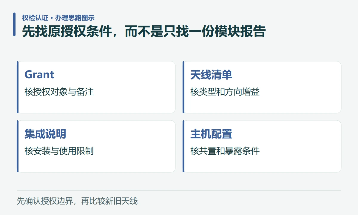 先找原授权条件,而不是只找一份模块报告:Grant,核授权对象与备注;天线清单,核类型和方向增益;集成说明,核安装与使用限制;主机配置,核共置和暴露条件