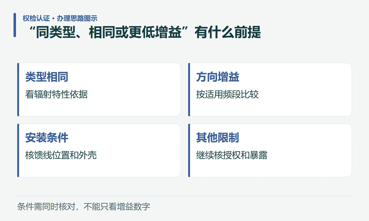 “同类型、相同或更低增益”有什么前提:类型相同,看辐射特性依据;方向增益,按适用频段比较;安装条件,核馈线位置和外壳;其他限制,继续核授权和暴露