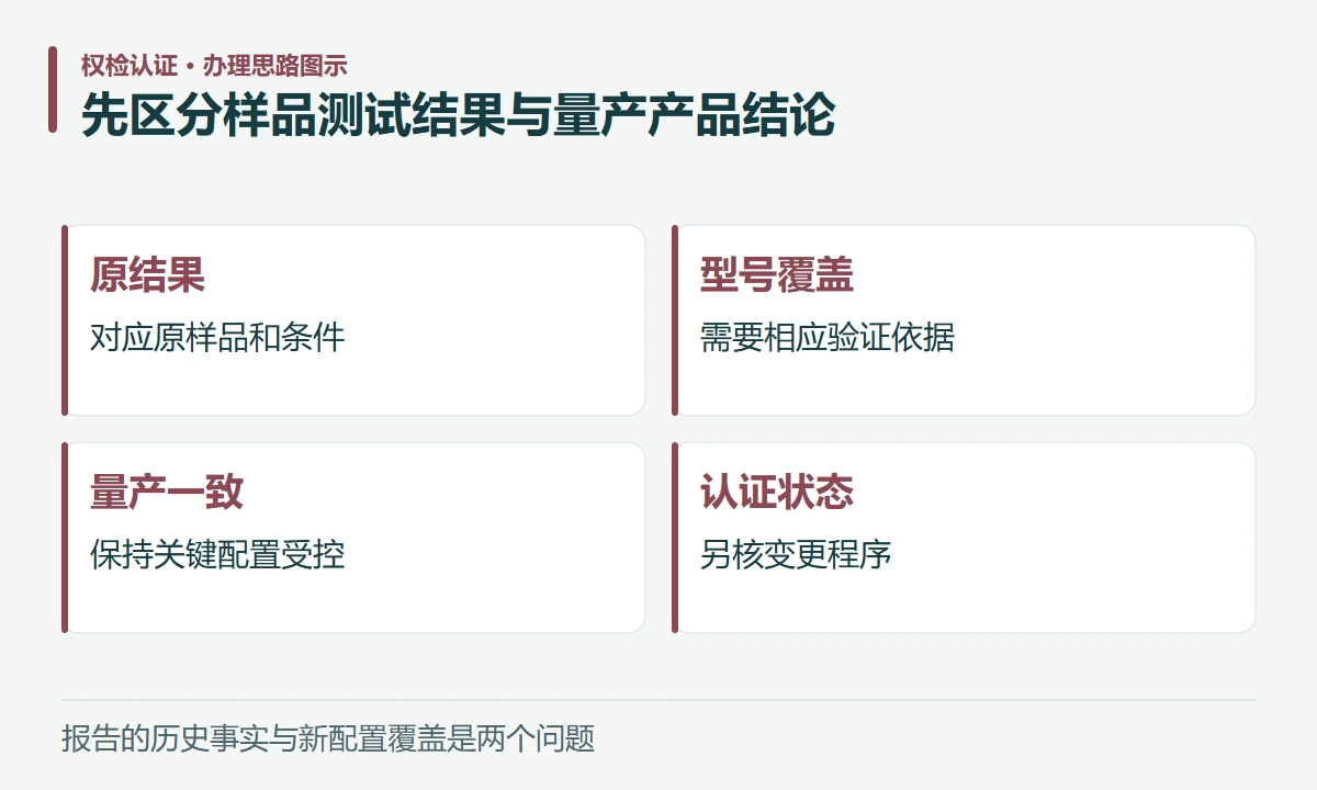 先区分样品测试结果与量产产品结论:原结果,对应原样品和条件;型号覆盖,需要相应验证依据;量产一致,保持关键配置受控;认证状态,另核变更程序