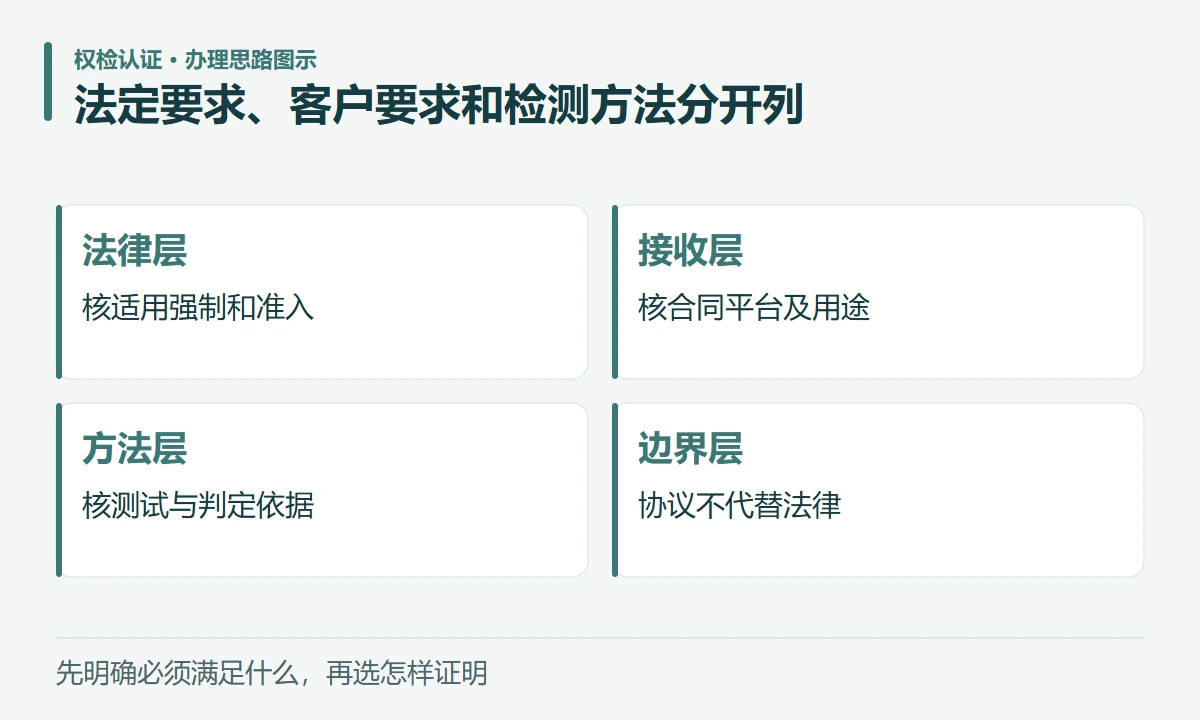法定要求、客户要求和检测方法分开列:法律层,核适用强制和准入;接收层,核合同平台及用途;方法层,核测试与判定依据;边界层,协议不代替法律