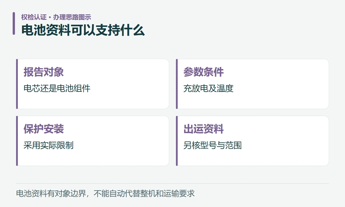 电池资料可以支持什么:报告对象,电芯还是电池组件;参数条件,充放电及温度;保护安装,采用实际限制;出运资料,另核型号与范围