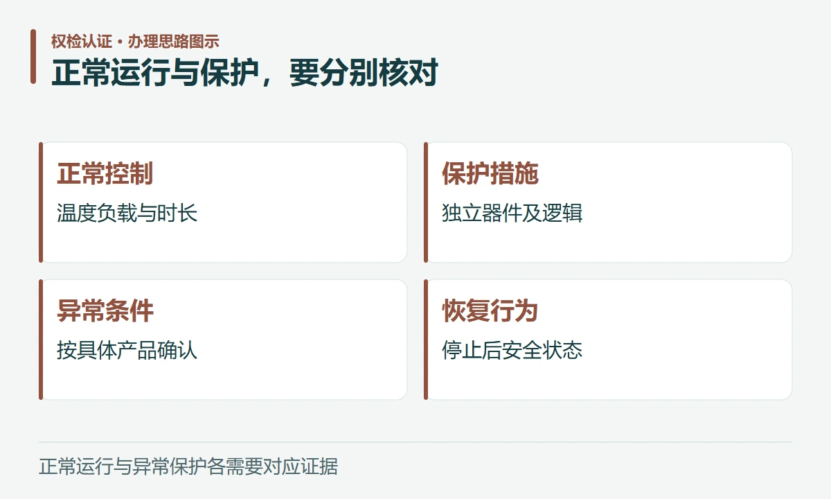 正常运行与保护,要分别核对:正常控制,温度负载与时长;保护措施,独立器件及逻辑;异常条件,按具体产品确认;恢复行为,停止后安全状态