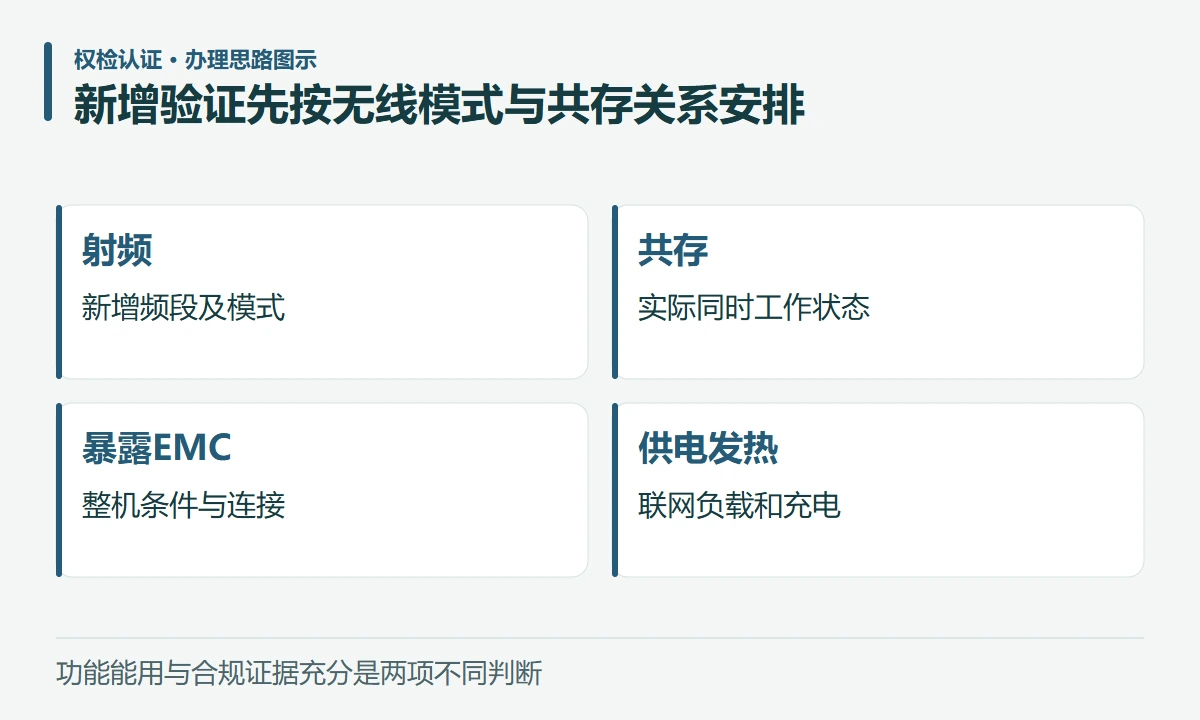 新增验证先按无线模式与共存关系安排:射频,新增频段及模式;共存,实际同时工作状态;暴露EMC,整机条件与连接;供电发热,联网负载和充电