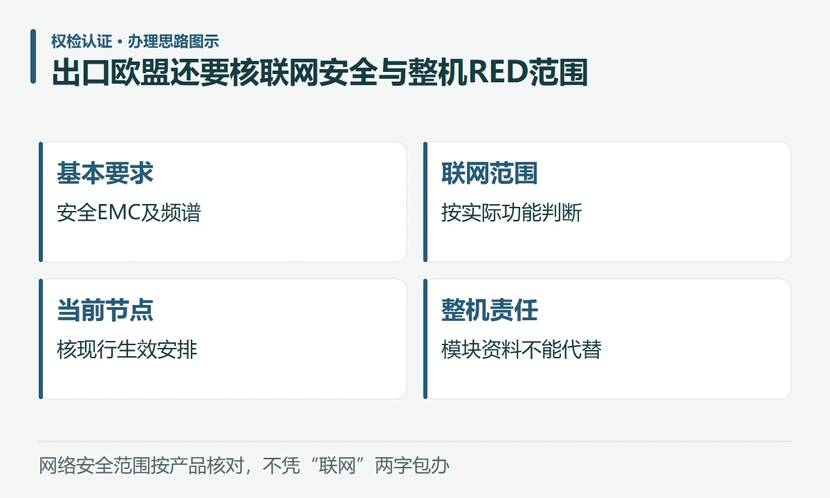 出口欧盟还要核联网安全与整机RED范围:基本要求,安全EMC及频谱;联网范围,按实际功能判断;当前节点,核现行生效安排;整机责任,模块资料不能代替