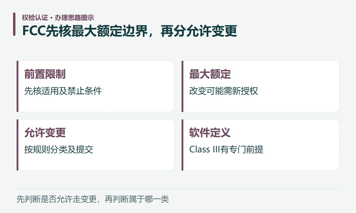 FCC先核最大额定边界,再分允许变更:前置限制,先核适用及禁止条件;最大额定,改变可能需新授权;允许变更,按规则分类及提交;软件定义,Class III有专门前提