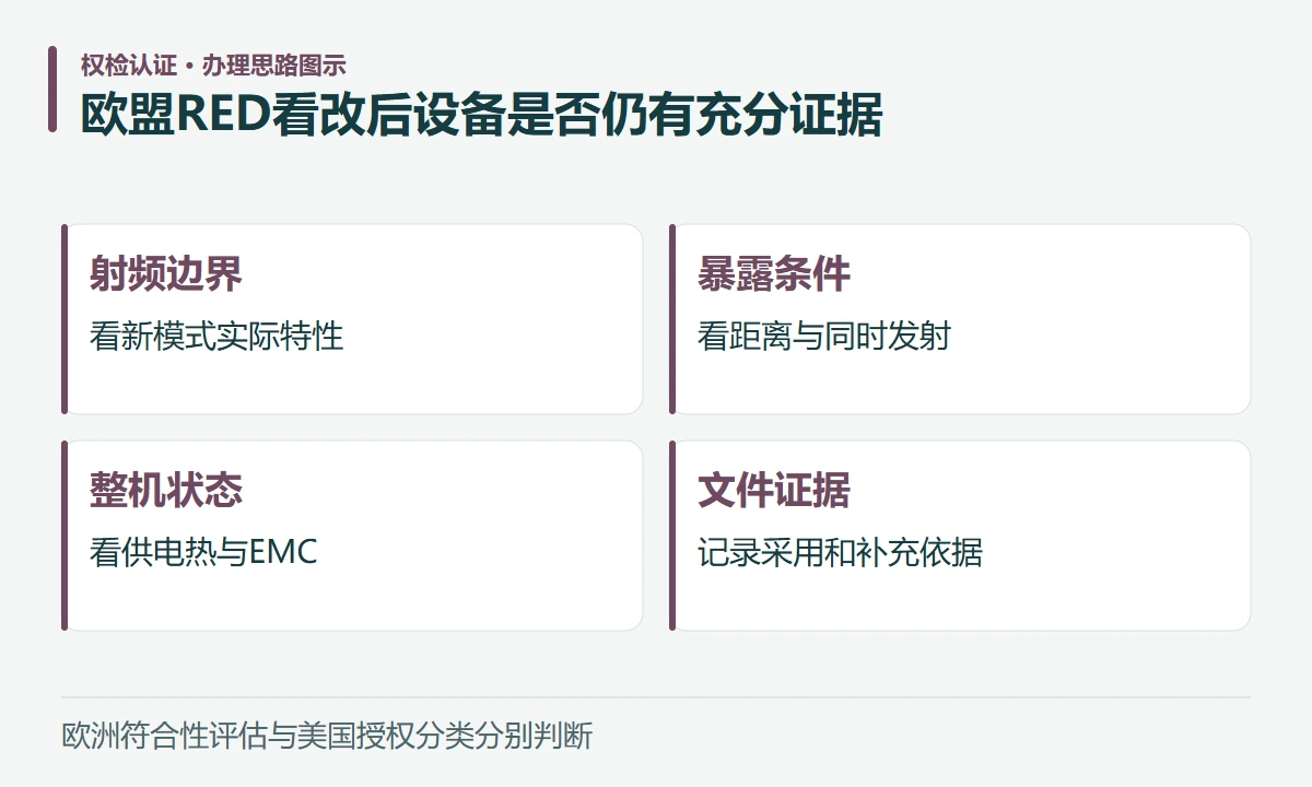 欧盟RED看改后设备是否仍有充分证据:射频边界,看新模式实际特性;暴露条件,看距离与同时发射;整机状态,看供电热与EMC;文件证据,记录采用和补充依据