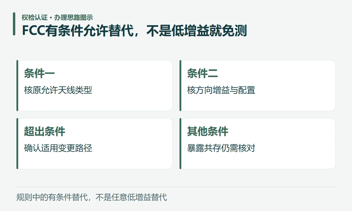 FCC有条件允许替代,不是低增益就免测:条件一,核原允许天线类型;条件二,核方向增益与配置;超出条件,确认适用变更路径;其他条件,暴露共存仍需核对