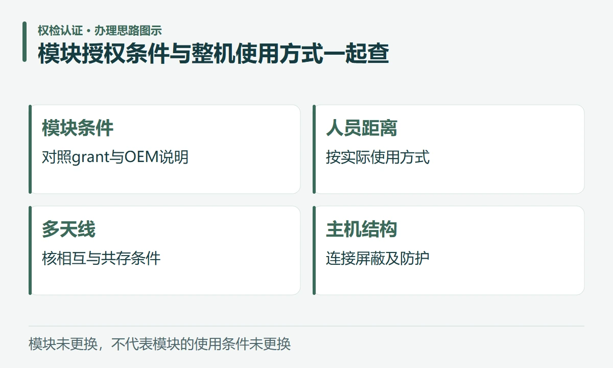 模块授权条件与整机使用方式一起查:模块条件,对照grant与OEM说明;人员距离,按实际使用方式;多天线,核相互与共存条件;主机结构,连接屏蔽及防护
