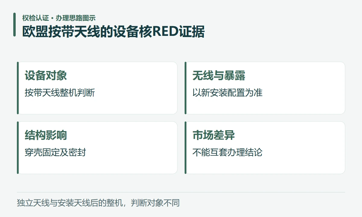 欧盟按带天线的设备核RED证据:设备对象,按带天线整机判断;无线与暴露,以新安装配置为准;结构影响,穿壳固定及密封;市场差异,不能互套办理结论
