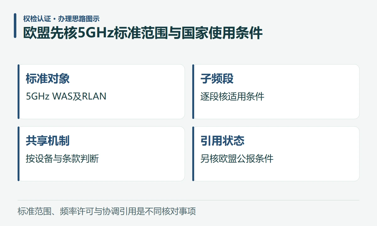 欧盟先核5GHz标准范围与国家使用条件:标准对象,5GHz WAS及RLAN;子频段,逐段核适用条件;共享机制,按设备与条款判断;引用状态,另核欧盟公报条件