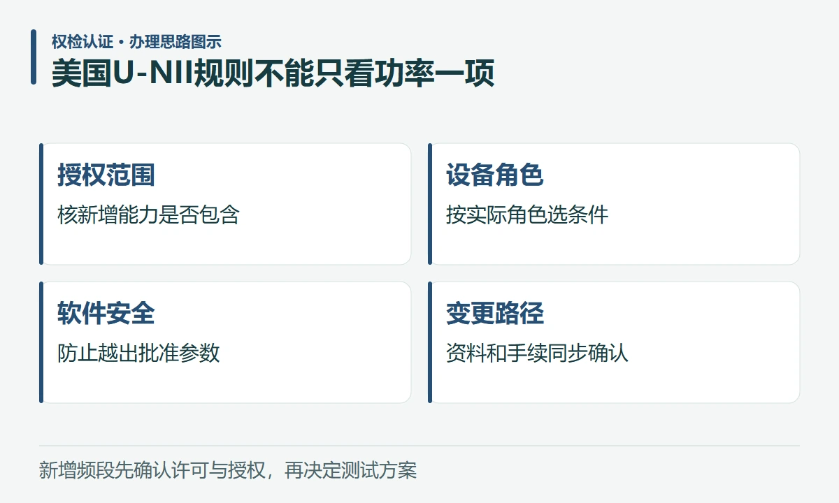 美国U-NII规则不能只看功率一项:授权范围,核新增能力是否包含;设备角色,按实际角色选条件;软件安全,防止越出批准参数;变更路径,资料和手续同步确认