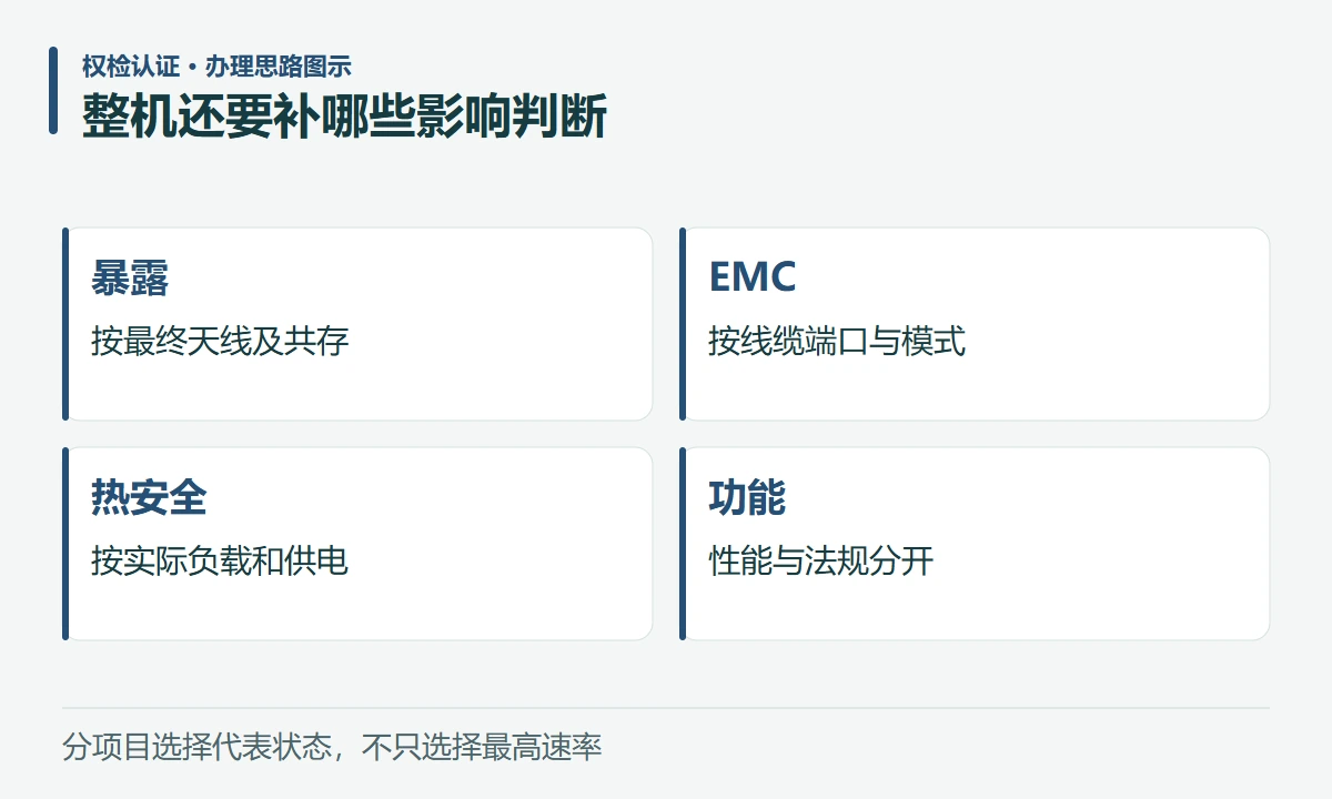 整机还要补哪些影响判断:暴露,按最终天线及共存;EMC,按线缆端口与模式;热安全,按实际负载和供电;功能,性能与法规分开