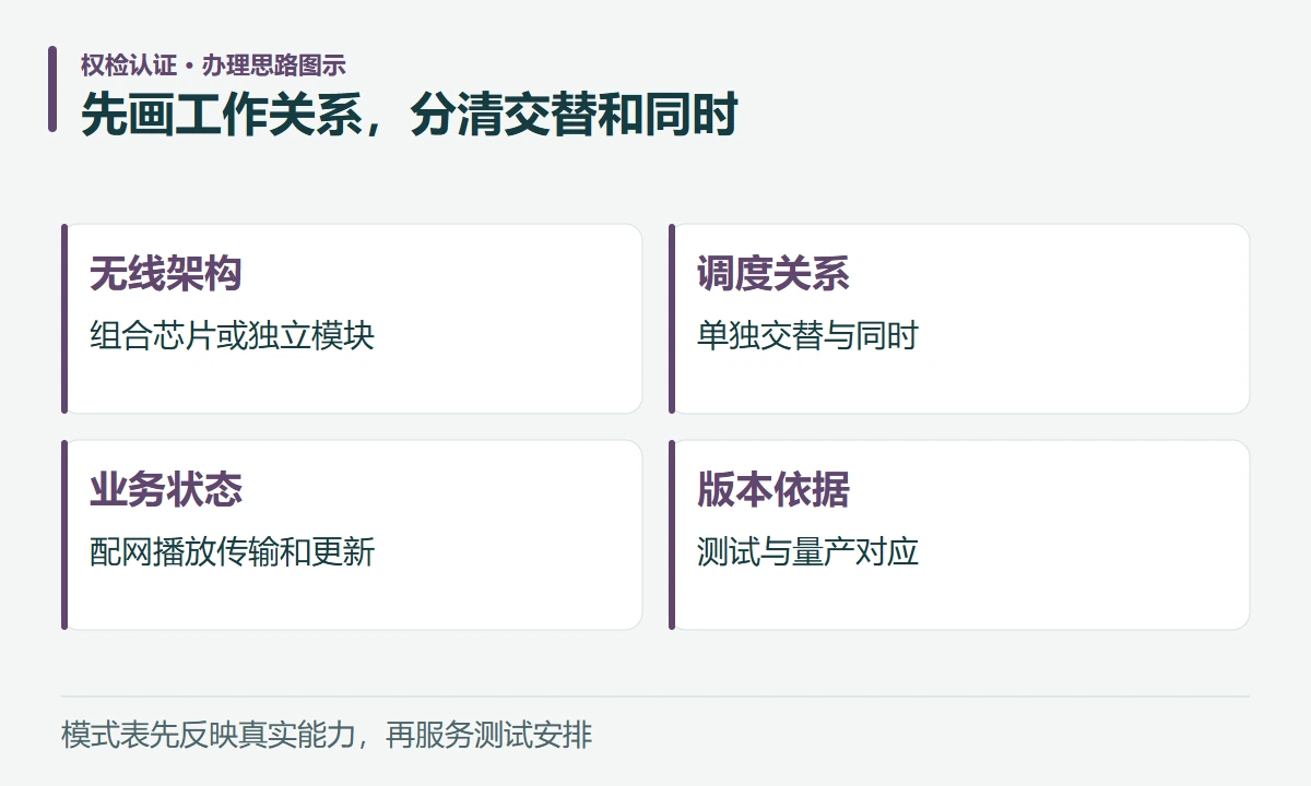 先画工作关系,分清交替和同时:无线架构,组合芯片或独立模块;调度关系,单独交替与同时;业务状态,配网播放传输和更新;版本依据,测试与量产对应