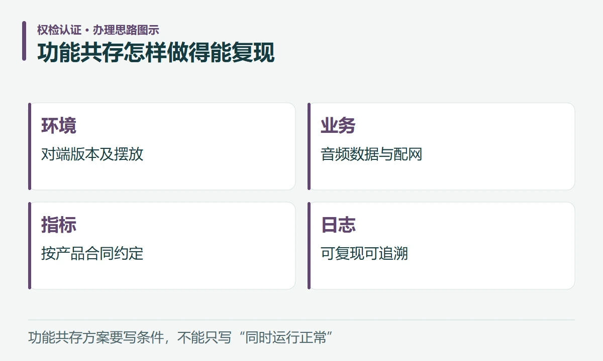 功能共存怎样做得能复现:环境,对端版本及摆放;业务,音频数据与配网;指标,按产品合同约定;日志,可复现可追溯