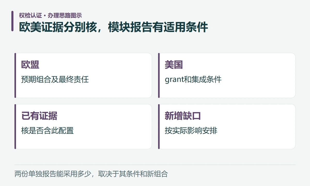 欧美证据分别核,模块报告有适用条件:欧盟,预期组合及最终责任;美国,grant和集成条件;已有证据,核是否含此配置;新增缺口,按实际影响安排
