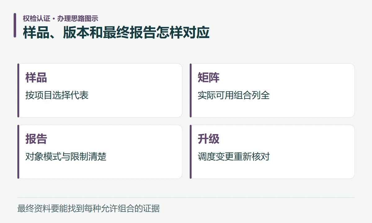 样品、版本和最终报告怎样对应:样品,按项目选择代表;矩阵,实际可用组合列全;报告,对象模式与限制清楚;升级,调度变更重新核对