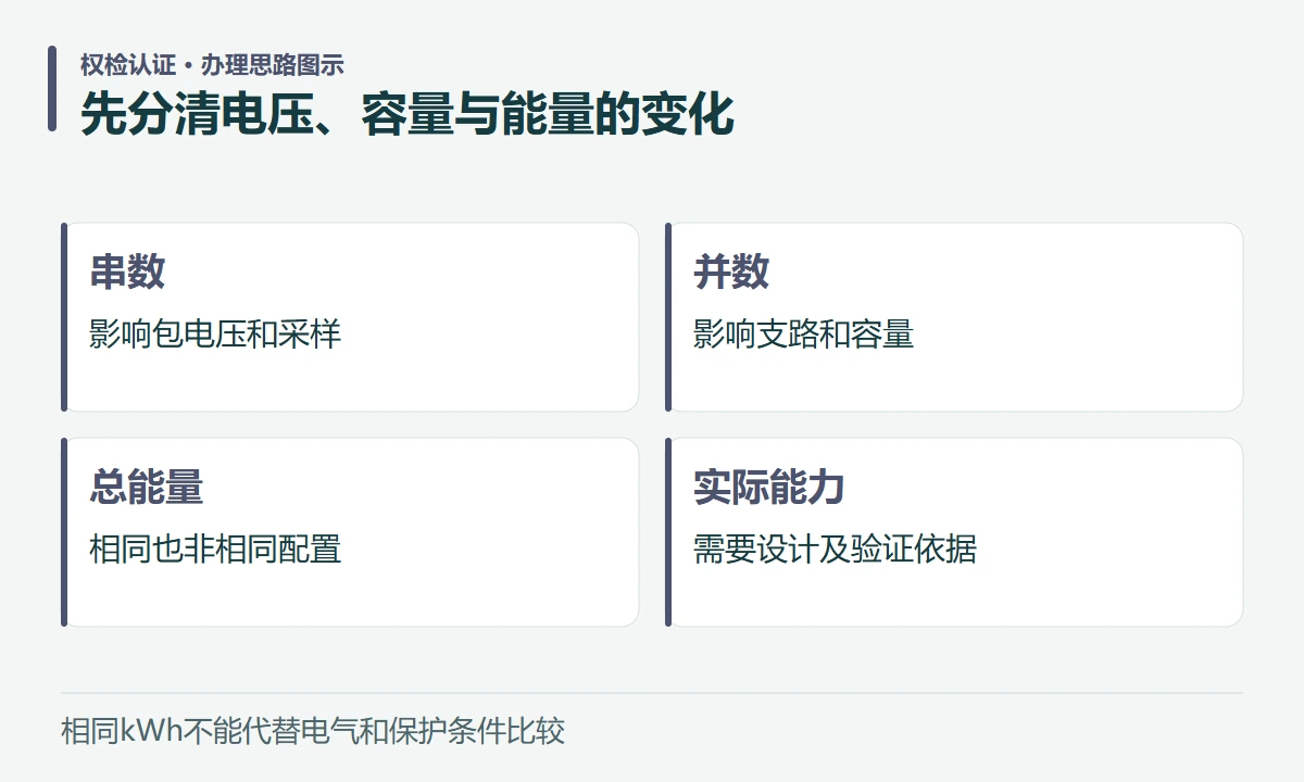 先分清电压、容量与能量的变化:串数,影响包电压和采样;并数,影响支路和容量;总能量,相同也非相同配置;实际能力,需要设计及验证依据