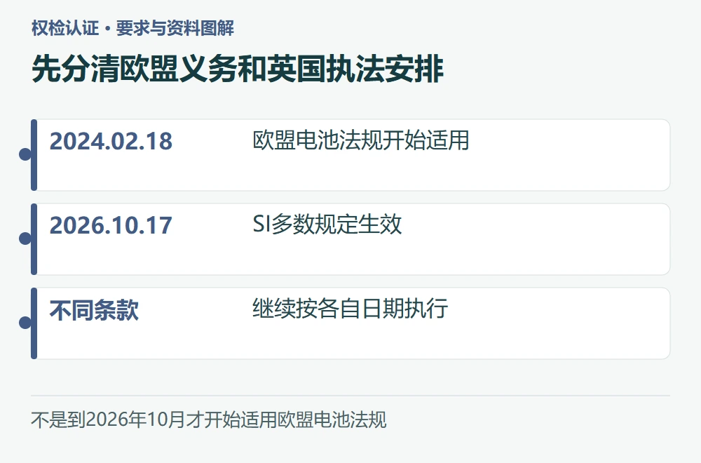 先分清欧盟义务和英国执法安排:2024.02.18,欧盟电池法规开始适用;2026.10.17,SI多数规定生效;不同条款,继续按各自日期执行