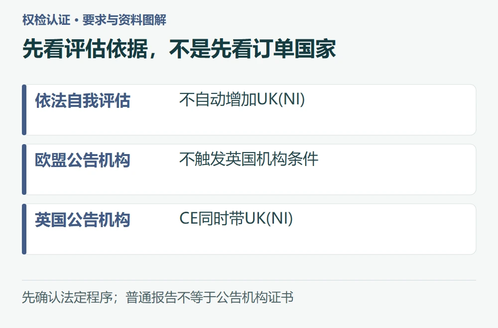 先看评估依据,不是先看订单国家:依法自我评估,不自动增加UK(NI);欧盟公告机构,不触发英国机构条件;英国公告机构,CE同时带UK(NI)
