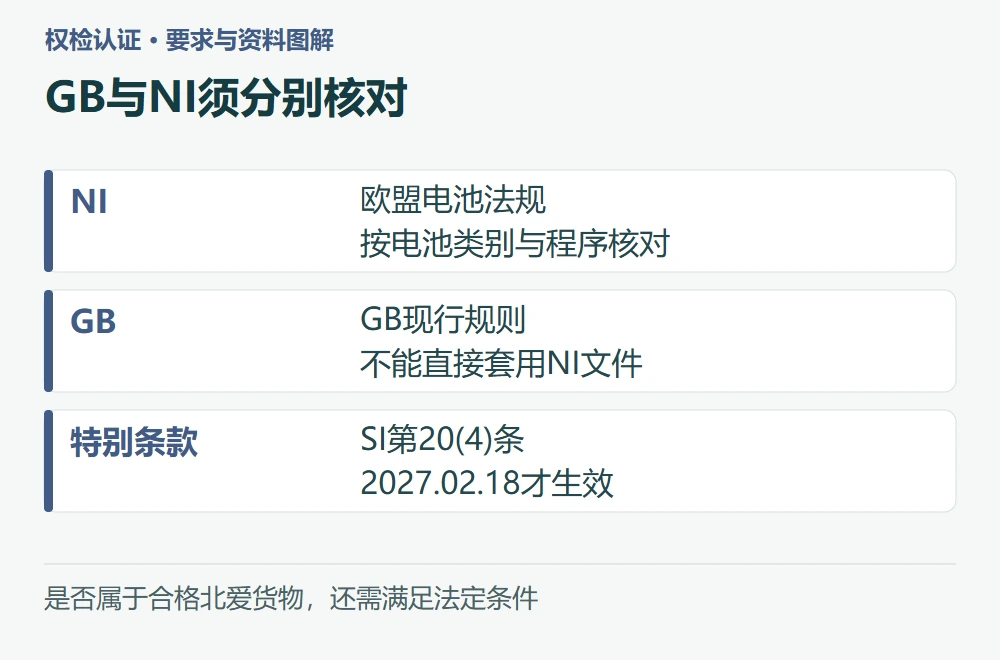 GB与NI须分别核对:NI,欧盟电池法规,按电池类别与程序核对;GB,GB现行规则,不能直接套用NI文件;特别条款,SI第20(4)条,2027.02.18才生效